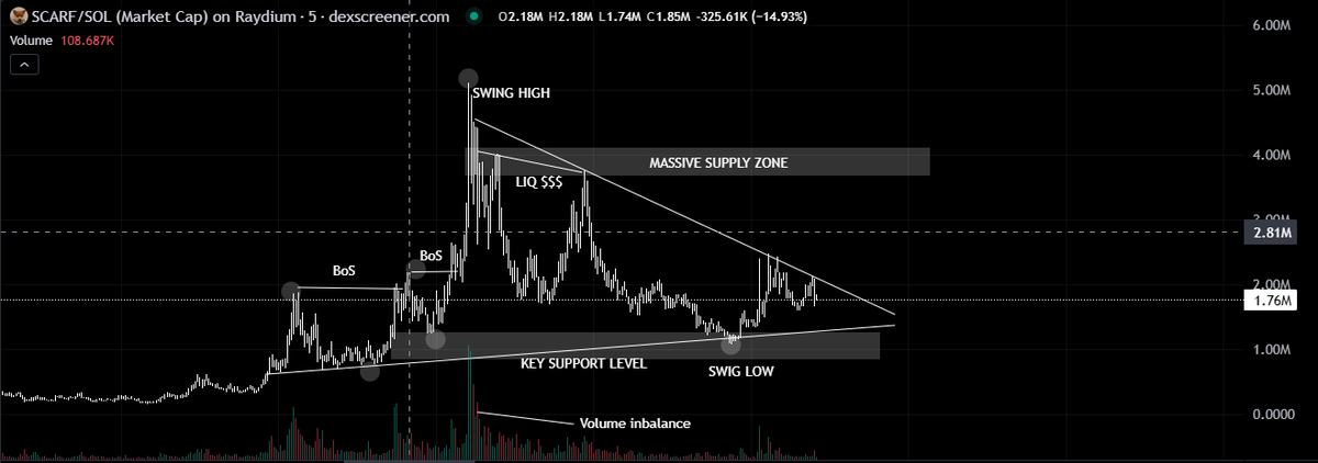Denny0x's tweet photo. 1/ Alright, I already made a filthy 5x on $SCARF but guess what? I’m aping the fck back in right now. Why? Because after doing some serious digging, I’m fcking blown away by the bullish indicators. Here's the scoop: 🧵👇 https://t.co/GXUatVkGgg