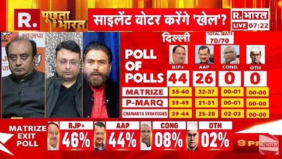 Republic_Bharat's tweet photo. #LIVE | "मुझे एग्जिट पोल पर विश्वास नहीं है": महा एग्जिट पोल पर बोले वरिष्ठ पत्रकार ओंकारेश्वर पांडेय (@Editoronkar)
.
.
.
#delhielection2025 #delhielection #arvindkejriwal #bjpvsaap #muslimvoter #delhinews #PollOfPoll #ExitPoll #RepublicBharat #DelhiVotes
.
.
.
देखिए 'पूछता है भारत' में महा एग्जिट पोल ऐश्वर्य कपूर के साथ, केवल रिपब्लिक भारत पर : https://t.co/um8PKi67Df
