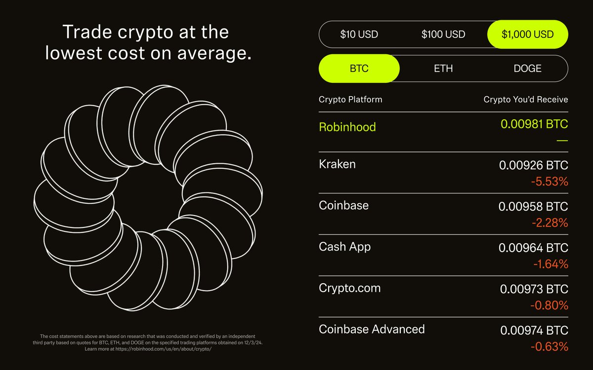 RobinhoodApp's tweet photo. Trade crypto on the lowest cost on average on Robinhood.

Check out our calculator to see for yourself: https://t.co/GEaCzukBNJ https://t.co/vxQG5LmJrM