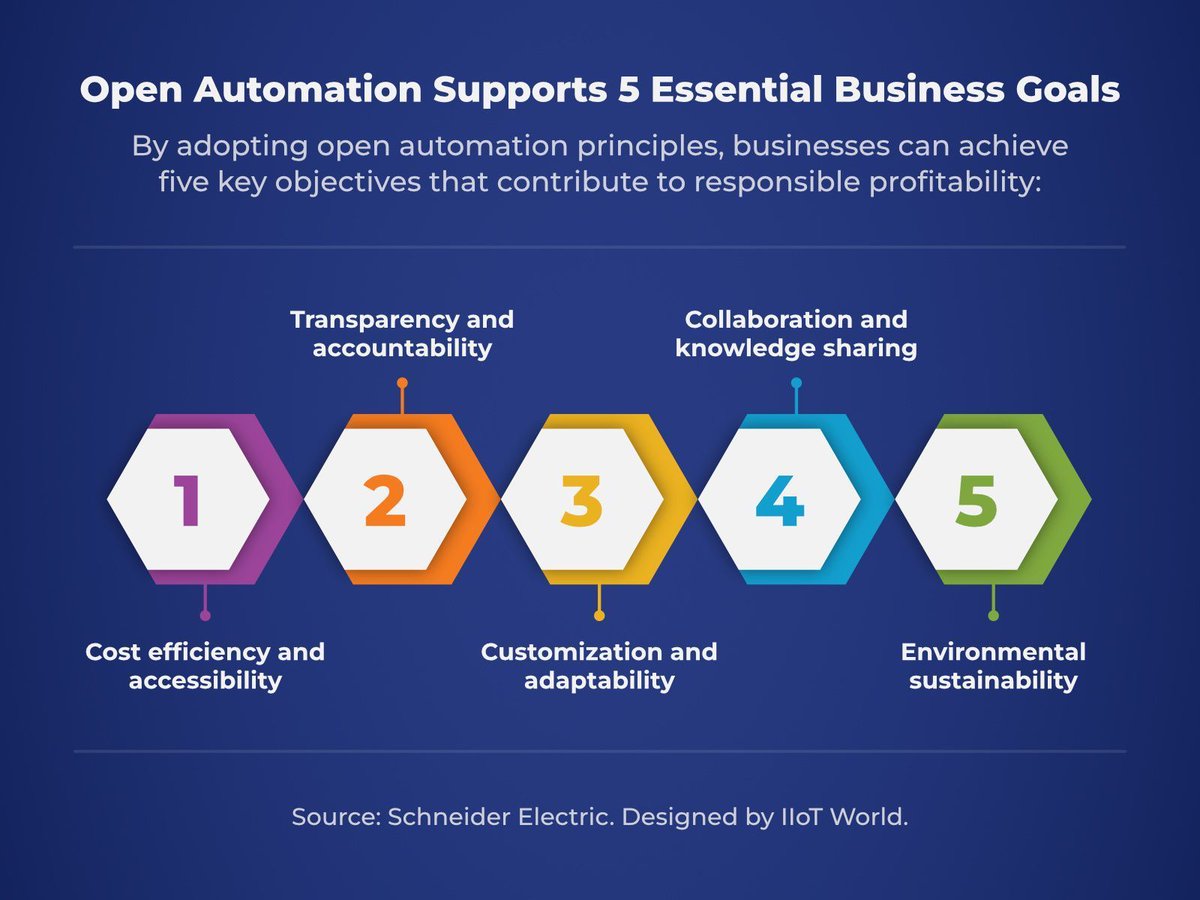 IIoT_World's tweet photo. 💡 Did you know? Open automation is more than just a trend—it's a game-changer for responsible profitability. 🌍 Here are 5 essential business goals it supports: https://t.co/A7ymaidr1e 

#sponsored #se_iiot #arc_iiot #IIoT #OpenAutomation @aicas_IoT @MHiesboeck via @IIoT_World https://t.co/l47WbH2a5k