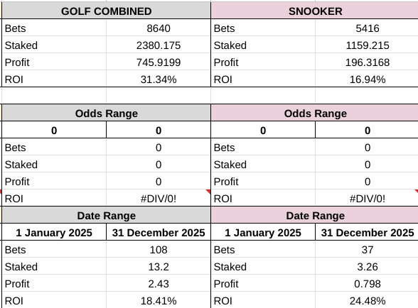 EdwardsTips_'s tweet photo. #golftips โณ๏ธ๐๏ธโโ๏ธ๐๏ธ๐๏ธโโ๏ธ #snookertips ๐ฑ
The eighth year of trading is one month underway in 2025 and a solid start to the year
This week's tips are out if you want to join ๐
https://t.co/8U8RGzmgYR
Testimonials ๐
https://t.co/DF59YwKw4B
Stats are below, with top line as lifetime and bottom line as 2025 so far
#GamblingX