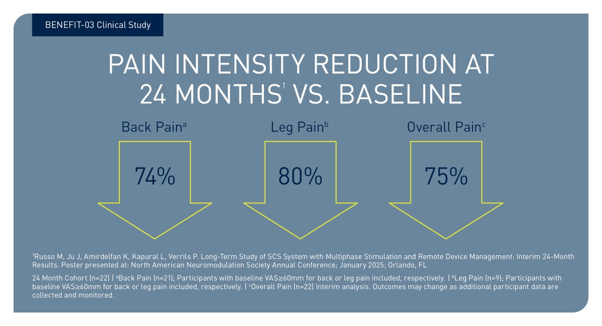 We are excited to announce the completion of expanded enrollment in BENEFIT-03, a long-term safety and efficacy study of the Prospera™ SCS System ongoing in Australia.  ow.ly/tZg850USKuH #BIOTRONIKNeuro #ClinicalEvidence