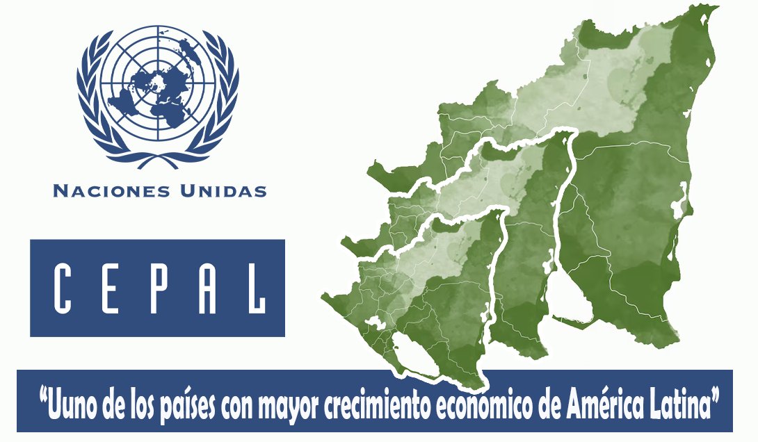 La CEPAL coloco a Nicaragua en el 2025, como uno de los países con mayor crecimiento económico de América Latina. Aun a pesar de las agresiones, bloqueos, chantajes y sanciones que el imperio hace al país. Estamos por encima de México, Brasil, El Salvador, Panamá y Colombia.