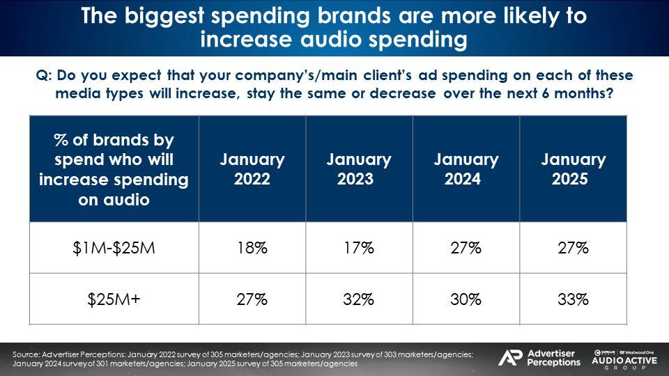 TrinityAudio (@thetrinityaudio) on Twitter photo More spending on #audio #media in 2025? 💲💲💲 That’s the plan!
Agencies and marketers are firmly set to up their audio budgets, shows the <a href="/AdPerceptions/">Advertiser Perceptions</a> survey.
The demand and opportunity are there - now it’s just a matter of getting your feet wet. 💧
#advertising More spending on #audio #media in 2025? 💲💲💲 That’s the plan!
Agencies and marketers are firmly set to up their audio budgets, shows the <a href="/AdPerceptions/">Advertiser Perceptions</a> survey.
The demand and opportunity are there - now it’s just a matter of getting your feet wet. 💧
#advertising