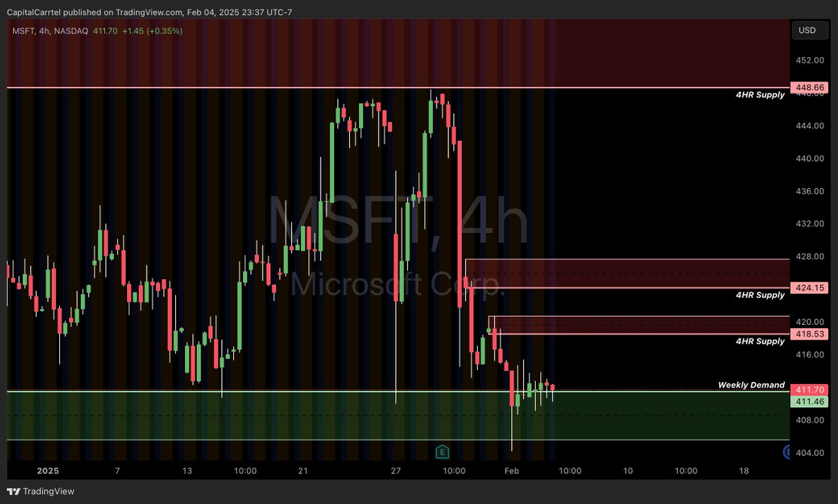 CapitalCarrtel's tweet photo. 🚨 Watchlist : 05 Feb 2025 🚨

Key demand and supply zones for the hottest stocks! These levels are where the real action happens—don’t miss out!

🔹 $NVDA
🟩 Demand Zones: 113.69 - 104.88 - 100.95 - 90.69
🟥 Supply Zones: 127.61 - 130.29, 148.59 - 153.73

🔹 $TSLA
🟩 Demand Zones: 361.93 - 326.59
🟥 Supply Zones: 431.00 - 488.54

🔹 $AMZN
🟩 Demand Zones: 237.20 - 236.55, 229.63 - 225.45, 220.00 - 218.13 - 215.75
🟥 Supply Zones: 242.52 - 242.06

🔹 $MSFT
🟩 Demand Zones: 411.46 - 405.57
🟥 Supply Zones: 418.53 - 420.69, 424.15 - 427.66

🚀 Want real-time alerts, trade setups, and exclusive insights?

👉 Join the Capital Carrtel Discord NOW to level up your trading game: https://t.co/jSlThgWUjR

⚡ Don’t wait—these opportunities won’t last forever! Let’s make this week profitable. 💹

#StockMarket #Trading #FOMO #NVDA #TSLA #AMZN #MSFT #Levels #SupplyAndDemand