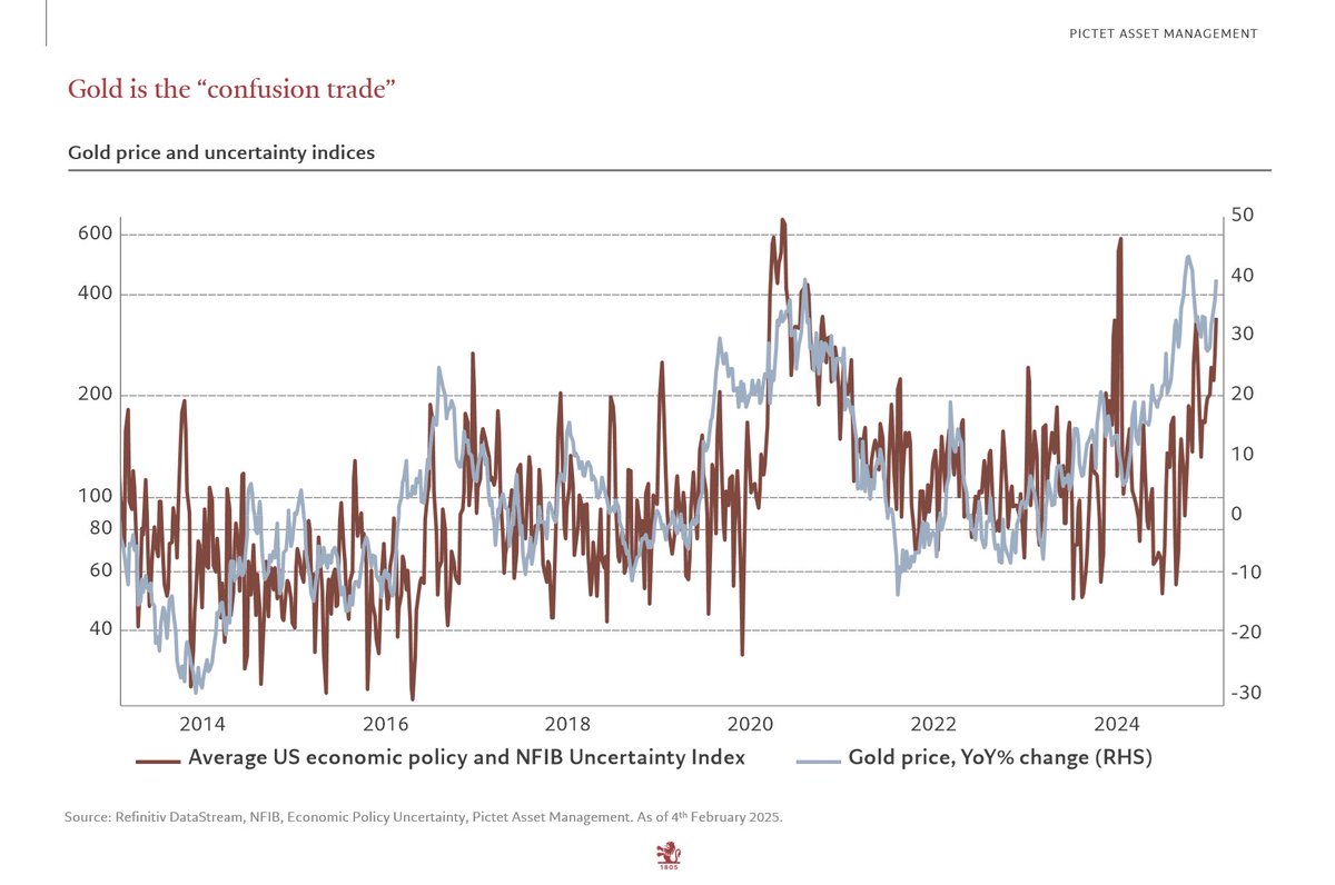 Luca Paolini (@luca_paolini) on Twitter photo #gold is surging, it is a “confusion” trade, that investors buy to hedge when they do not know what to hedge against. Perfect in the current environment! <a href="/PictetAM/">Pictet Asset Management</a> <a href="/alexandraandnyc/">Alexandra Semenova</a> <a href="/iankmsmith/">Ian Smith</a> #multiasset #gold is surging, it is a “confusion” trade, that investors buy to hedge when they do not know what to hedge against. Perfect in the current environment! <a href="/PictetAM/">Pictet Asset Management</a> <a href="/alexandraandnyc/">Alexandra Semenova</a> <a href="/iankmsmith/">Ian Smith</a> #multiasset