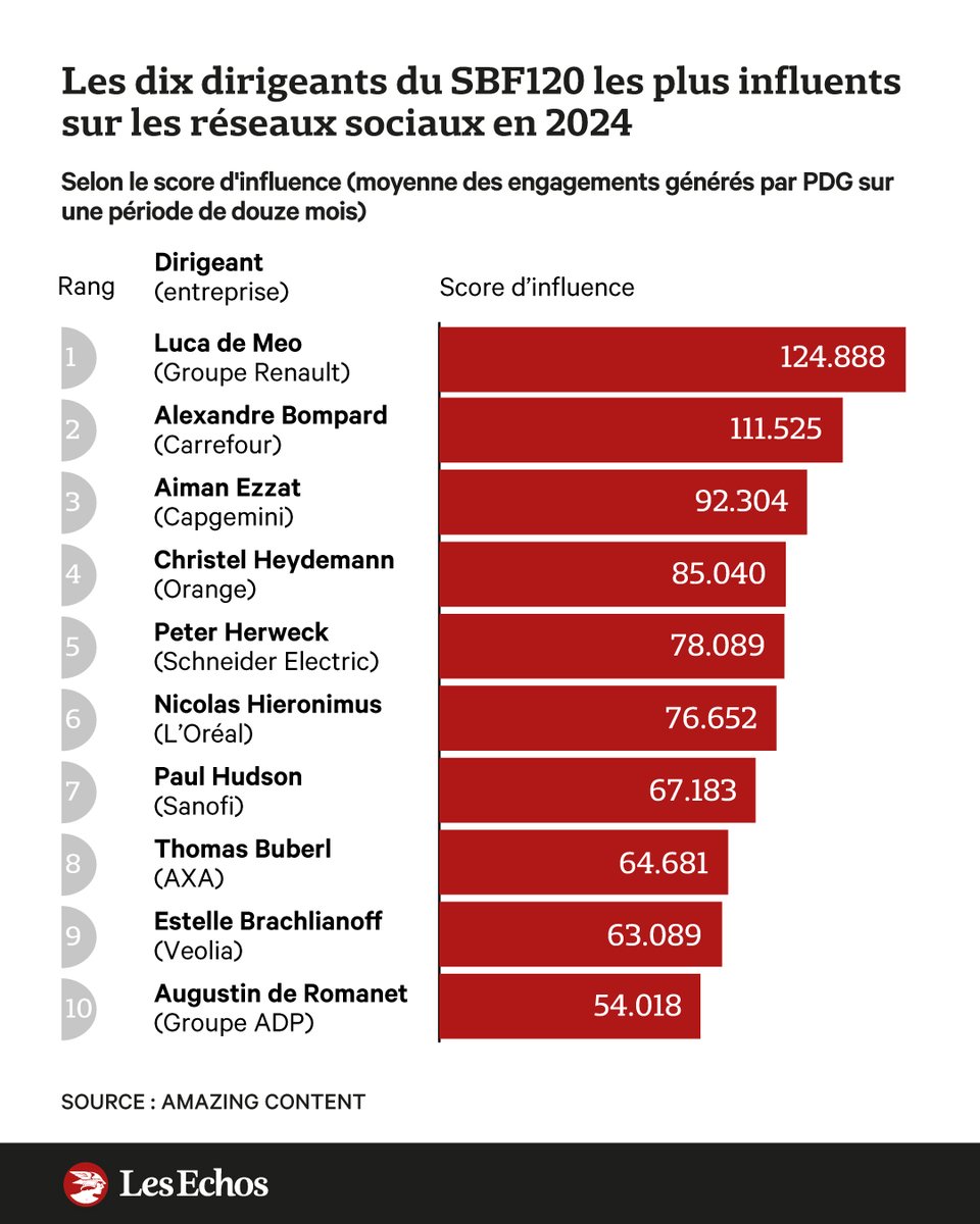 Les Echos (@lesechos) on Twitter photo 🏆 𝙀𝙓𝘾𝙇𝙐𝙎𝙄𝙁 - 𝐋𝐞𝐬 𝟏𝟎 𝐂𝐄𝐎 𝐥𝐞𝐬 𝐩𝐥𝐮𝐬 𝐢𝐧𝐟𝐥𝐮𝐞𝐧𝐭𝐬 𝐬𝐮𝐫 𝐋𝐢𝐧𝐤𝐞𝐝𝐈𝐧 𝐞𝐭 𝐗 ➡️ trib.al/NtrFJla
🥇 @LucaDe_Meo - <a href="/renaultgroup/">Renault Group</a>
🥈 <a href="/bompard/">Alexandre Bompard</a> - <a href="/CarrefourGroup/">Carrefour</a>
🥉 <a href="/aiman_ezzat/">Aiman Ezzat</a> - <a href="/Capgemini/">Capgemini</a> 🏆 𝙀𝙓𝘾𝙇𝙐𝙎𝙄𝙁 - 𝐋𝐞𝐬 𝟏𝟎 𝐂𝐄𝐎 𝐥𝐞𝐬 𝐩𝐥𝐮𝐬 𝐢𝐧𝐟𝐥𝐮𝐞𝐧𝐭𝐬 𝐬𝐮𝐫 𝐋𝐢𝐧𝐤𝐞𝐝𝐈𝐧 𝐞𝐭 𝐗 ➡️ trib.al/NtrFJla
🥇 @LucaDe_Meo - <a href="/renaultgroup/">Renault Group</a>
🥈 <a href="/bompard/">Alexandre Bompard</a> - <a href="/CarrefourGroup/">Carrefour</a>
🥉 <a href="/aiman_ezzat/">Aiman Ezzat</a> - <a href="/Capgemini/">Capgemini</a>