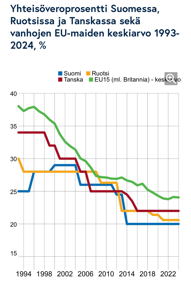Jos EK:n veroasiantuntija ei olisi jostain kummallisesta syystä blokannut minua niin kysyisin kannattaako hän yhteisöveron korottamista Ruotsin tasolle.