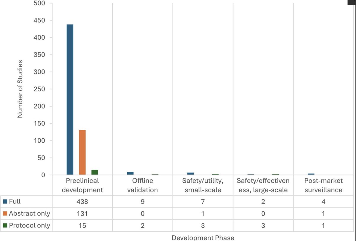 nikbobrovitz's tweet image. Artificial intelligence–based clinical decision support in the emergency department - great work led by Dr. Kareemi to map what tools are available and their stage of development. TLDR: validation studies needed. …ary-wiley-com.ezproxy.lib.ucalgary.ca/doi/10.1111/ac… @CAEP_Docs #AI #AImedicine