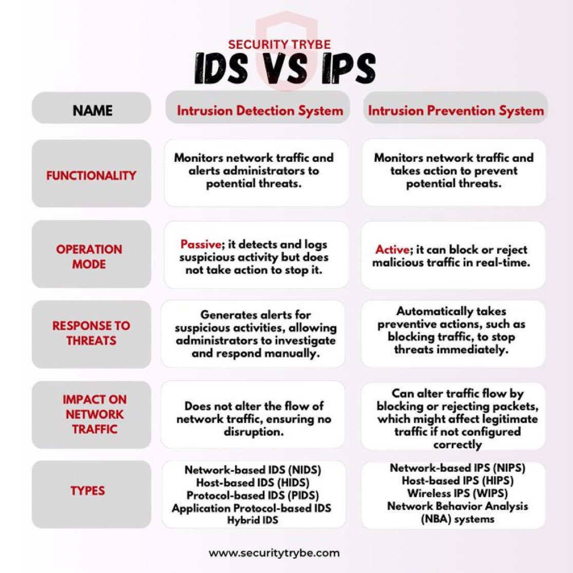 SecurityTrybe's tweet image. IDS vs IPS