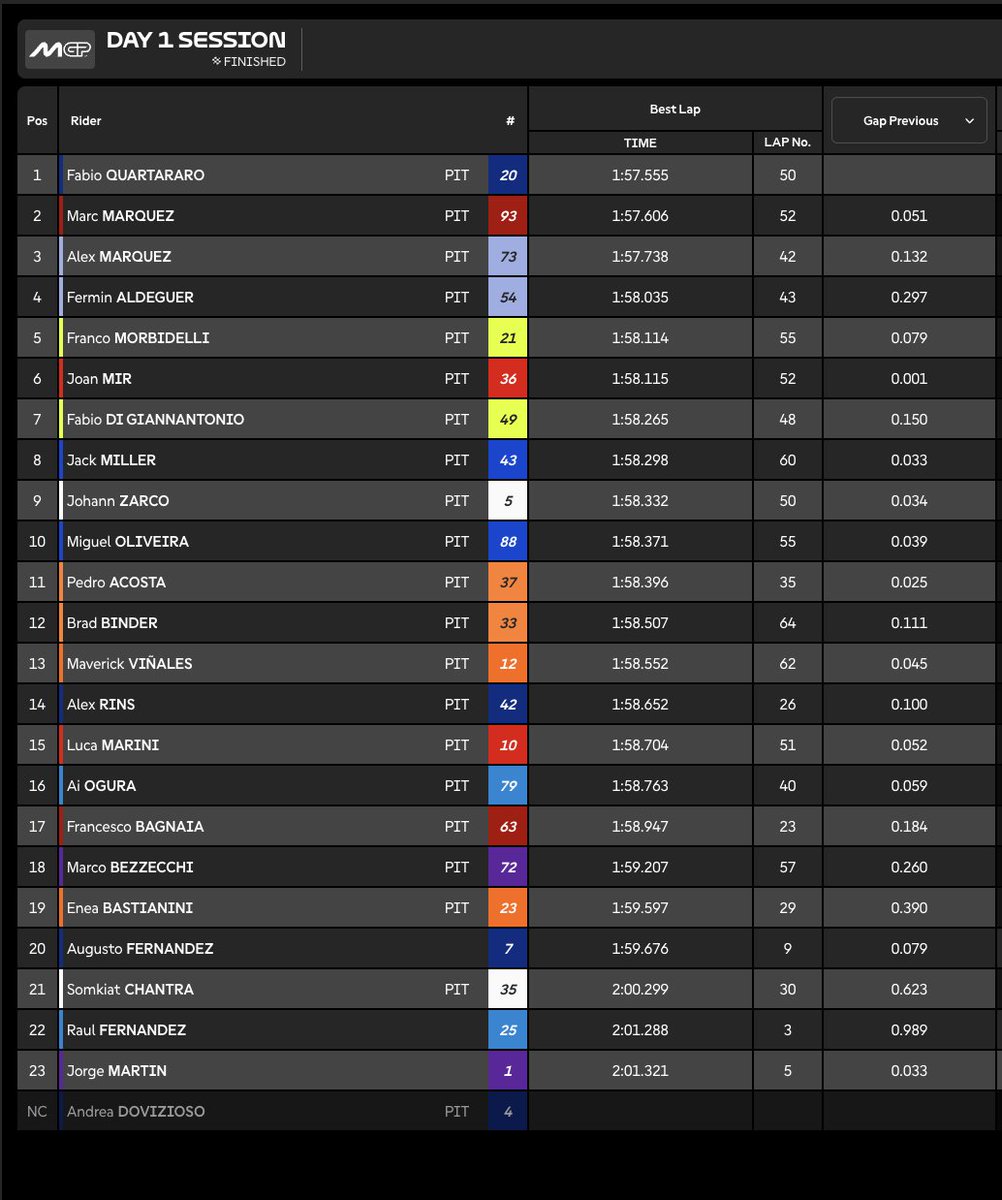 germax33's tweet photo. Termina la primera jornada de Test oficial #SepangTest #MotoGP con Fabio Quartararo al frente de los tiempos por delante de Marc Márquez y Alex Márquez https://t.co/gptnkBFl0W