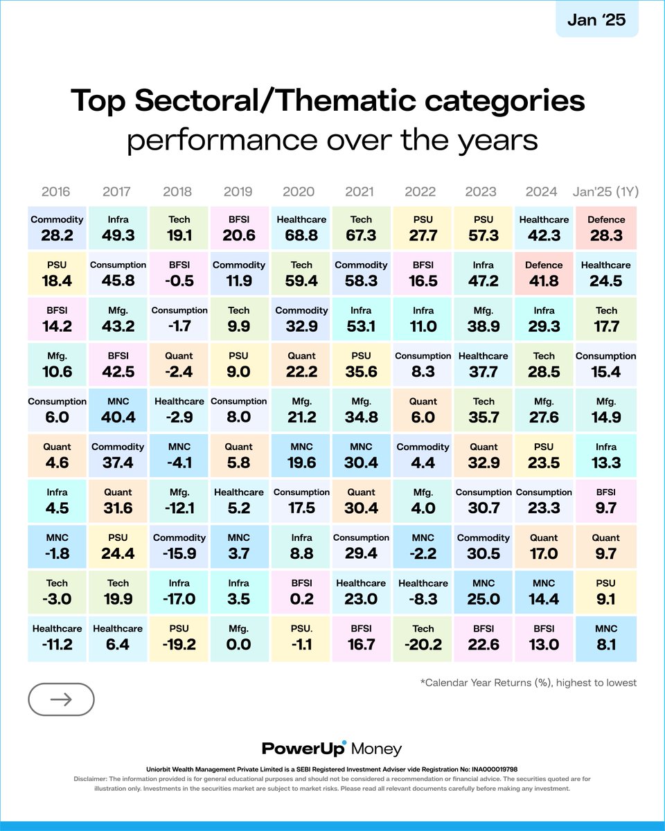powerup_money's tweet photo. January 2025 recap - how did sectoral/thematic funds perform? 🤔🧵

Sectoral/thematic funds follow cycles due to changes in the demand and supply of businesses, causing ups and downs in their returns.

This demonstrates how different categories have performed over the past few years, based on their 1 year returns. (1/n)