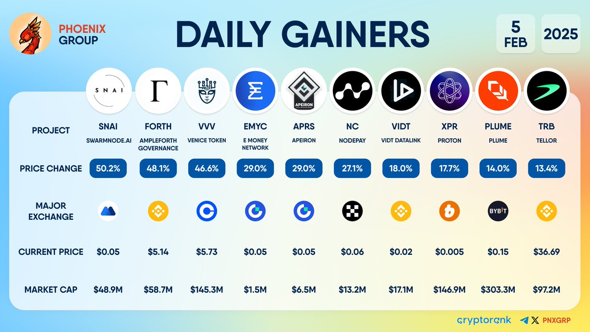 DAILY GAINERS $SNAI +50.2% $FORTH +48.1% $VVV +46.6% $EMYC +29.0% $APRS  +29.0% $NC +27.1% $VIDT +18.0% $XPR +17.7% $PLUME +14.0% $TRB +13.4%  #dailygainers