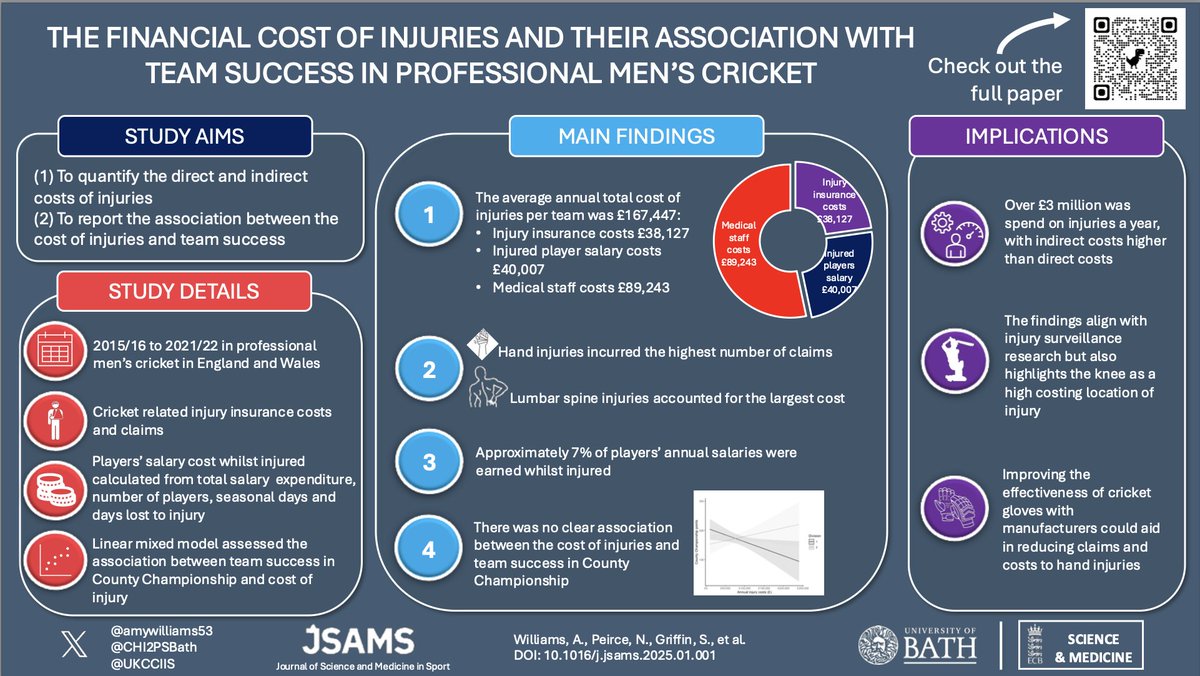 Amy (@amywilliams53) on Twitter photo ✨ New publication ✨
A third study from my PhD has now been published in <a href="/_JSAMS/">JSAMS</a>
The financial cost of injuries and their association with team success in professional men's cricket
🔓 Open access 👉 shorturl.at/HBKN6
<a href="/statman_sean/">Sean Williams</a> <a href="/UKCCIIS/">UKCCIIS - IOC Research Centre of Excellence</a> <a href="/CHi2PSBath/">CHi2PS</a> <a href="/Dr_CMcKay/">Carly McKay</a> ✨ New publication ✨
A third study from my PhD has now been published in <a href="/_JSAMS/">JSAMS</a>
The financial cost of injuries and their association with team success in professional men's cricket
🔓 Open access 👉 shorturl.at/HBKN6
<a href="/statman_sean/">Sean Williams</a> <a href="/UKCCIIS/">UKCCIIS - IOC Research Centre of Excellence</a> <a href="/CHi2PSBath/">CHi2PS</a> <a href="/Dr_CMcKay/">Carly McKay</a>