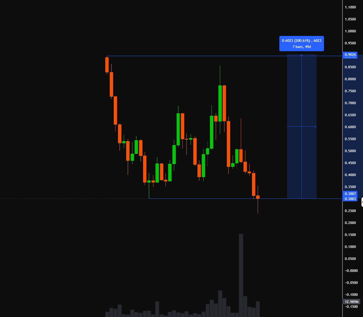 _mon1k's tweet photo. $OSMO + 200% potential

Remember: price go from liquidity to liquidity https://t.co/Hyd3QEGxnd