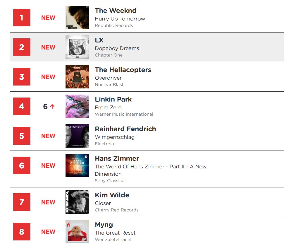 PressePeter's tweet photo. Kim at number 7 in german midweek charts 🥳🎉 @kimwilde @scarlettwilde @Wildericky @seanjvincent @CherryRedGroup https://t.co/6YRC9UI6gk