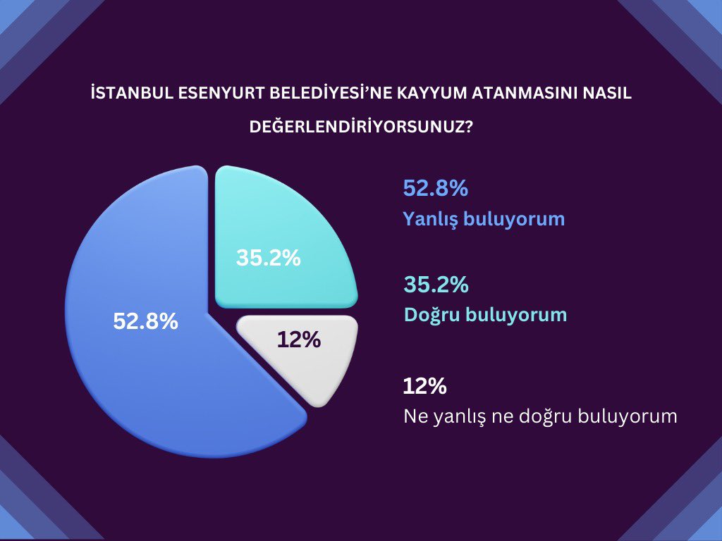 SpectrumHouseTR's tweet image. İstanbul Esenyurt Belediyesine kayyum atanmasını nasıl değerlendiriyorsunuz?

Detaylar raporumuzda 👇

spectrumhouse.com.tr/turkiye-geneli…