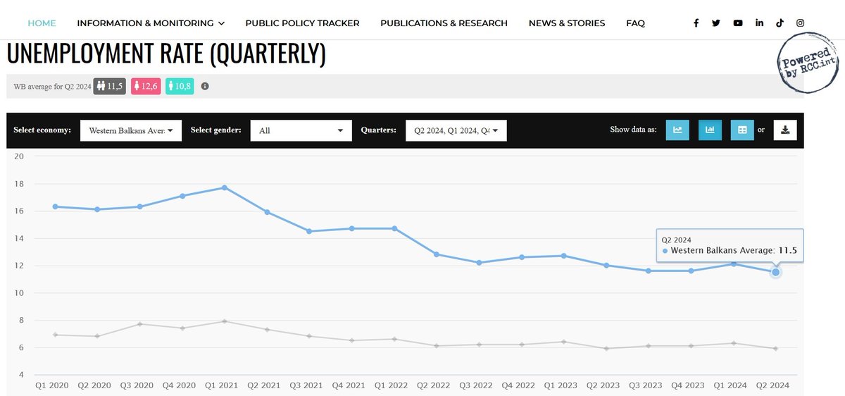 11.5% was #unemployment  rate in the #WesternBalkans for quarter 2 of 2024⬇️ down from 12.1% in the previous quarter

#ƎSAP #Observatory on employment captures key trends in the #labourmarket in the region, comparing them with those of the #EU 
   ➡️esap.online/observatory/ho…