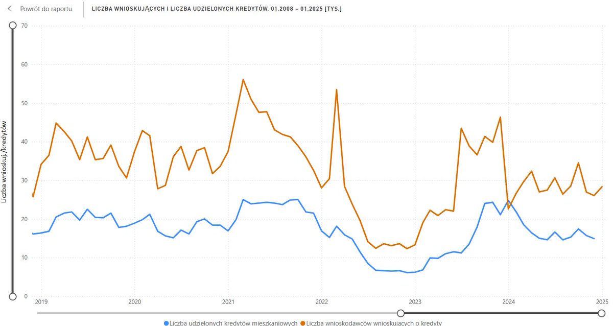 JanDziekonski's tweet image. #popyt #kredyty Styczeń 2025 potwierdza trend boczny w popycie kredytowym, 28,3 tys. wnioskujących to poziom z okresu V-IX.2024. Rdr może wydawać się wysoki, ale to tylko przez niską bazę w styczniu 2024 (wnioski były pchane w grudniu 2023. Ot tyle. Daleko do mocnego X.2024