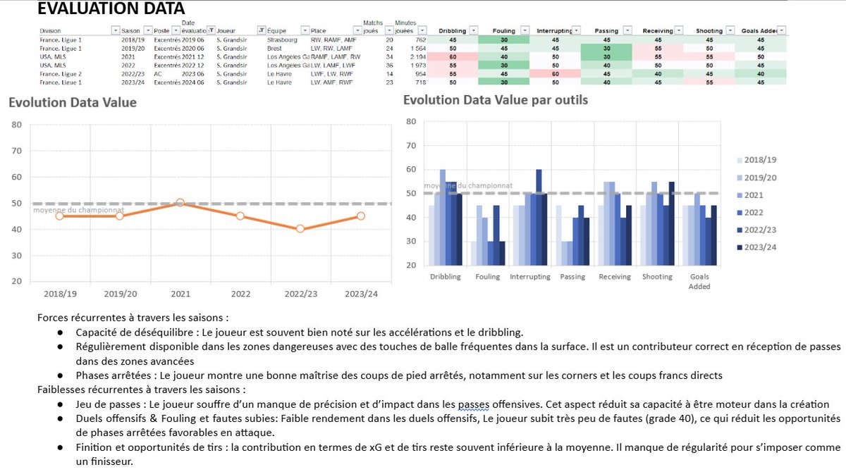 Mon évaluation de Samuel Grandsir
Cela comprend : 
🔘sa fiche d'identité  
🔘son évaluation data depuis la saison 2018/19
🔘toutes ses actions lors de sa dernière titu en fév-24
🔘&amp; un questionnaire pour évaluer son impact espéré  #SMCaen #TeamSMC 
 🔽🔽🔽
docs.google.com/document/d/1u5…