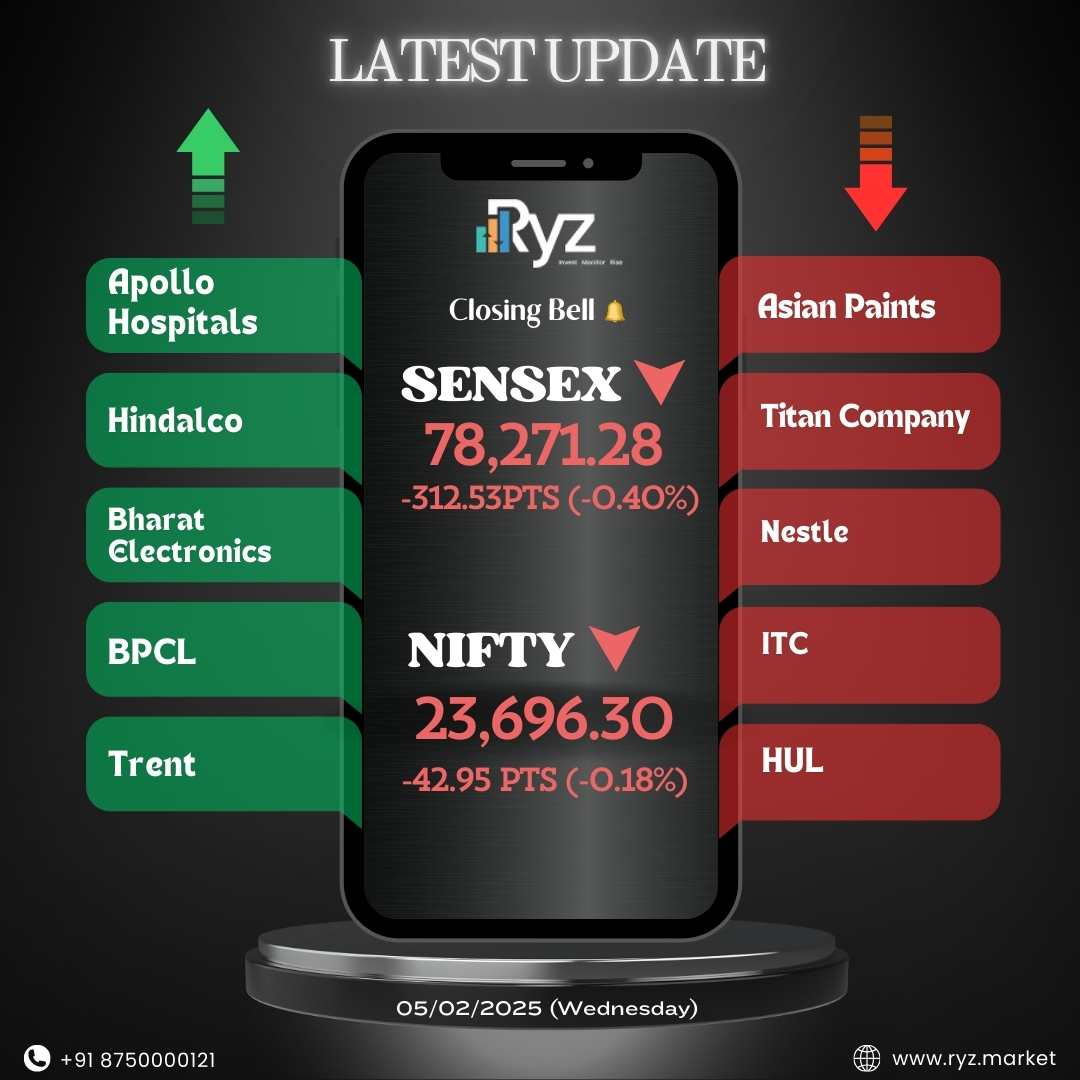 RYZMARKETS's tweet photo. #Nifty below 23700, #Sensex falls 300 pts; #FMCG , #Consumer Durables, #Realty  top drags
#AsianPaints , #TITAN Company, #nestle , #ITC , #HUL are among major #losers on the Nifty, while #gainers are #ApolloHospital , #HINDALCO , #BharatElectronics , #BPCL , #trent .
Visit us: 
Website- https://t.co/ZwT4bzHM3Y
Android app- https://t.co/VTjybALtec…
Ios app- https://t.co/6APvUsuPyJ… 
Subscribe our Newsletter to get more updates (https://t.co/jQ3REncPAA)  
(Disclaimer - This post is for educational purpose only. We don't recommend you to buy any stock.)