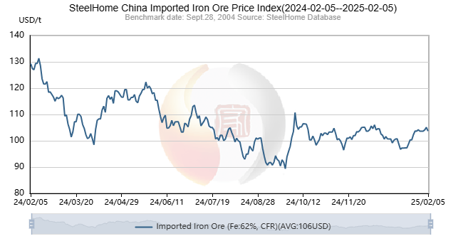 SteelHome China Imported Iron Ore Price Index[2024-02-05--2025-02-05] en.steelhome.com #IronOre #China