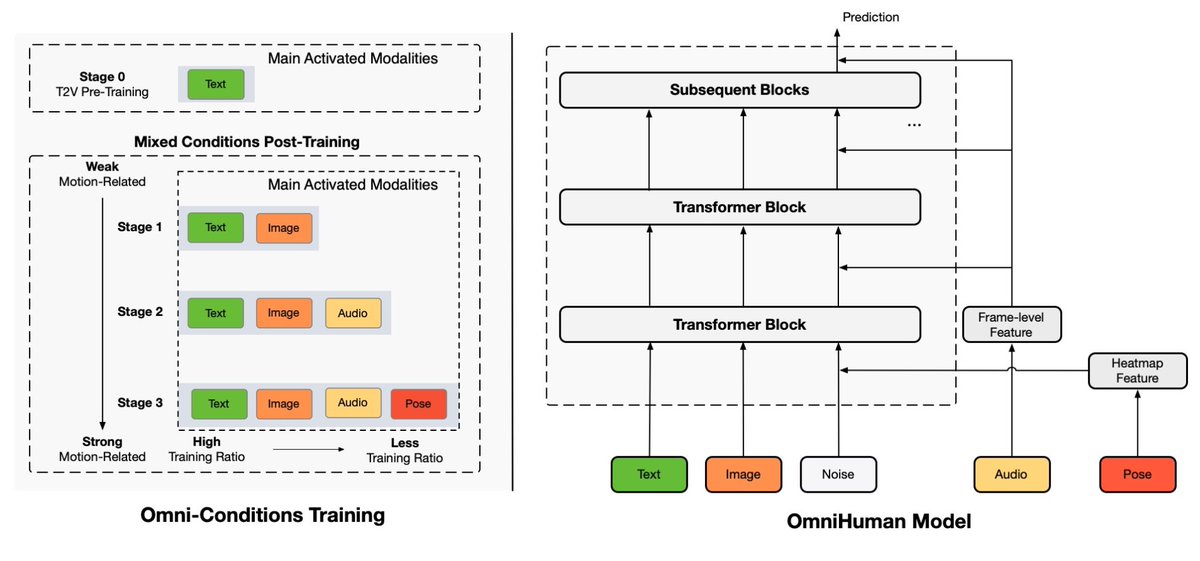 OmniHuman1AI's tweet photo. We propose an end-to-end multimodality-conditioned human video generation framework named OmniHuman, which can generate human videos based on a single human image and motion signals (e.g., audio only, video only, or a combination of audio and video). https://t.co/yJYWkvyOj6