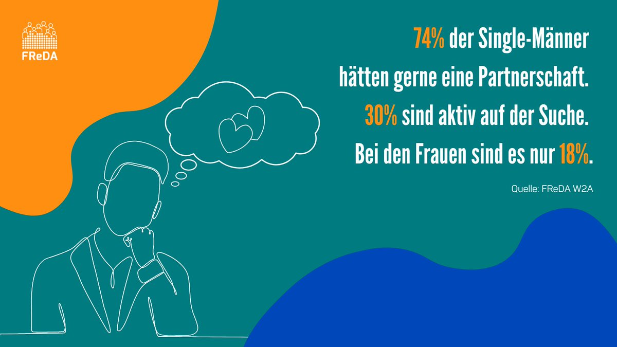 FredaPanel's tweet image. Unsere Daten zeigen, dass sich Single-Männer stärker nach einer #Partnerschaft sehnen als Single-Frauen (74% vs. 65%) und auch aktiver nach einer Partnerschaft suchen (30% vs. 18%). ❤️