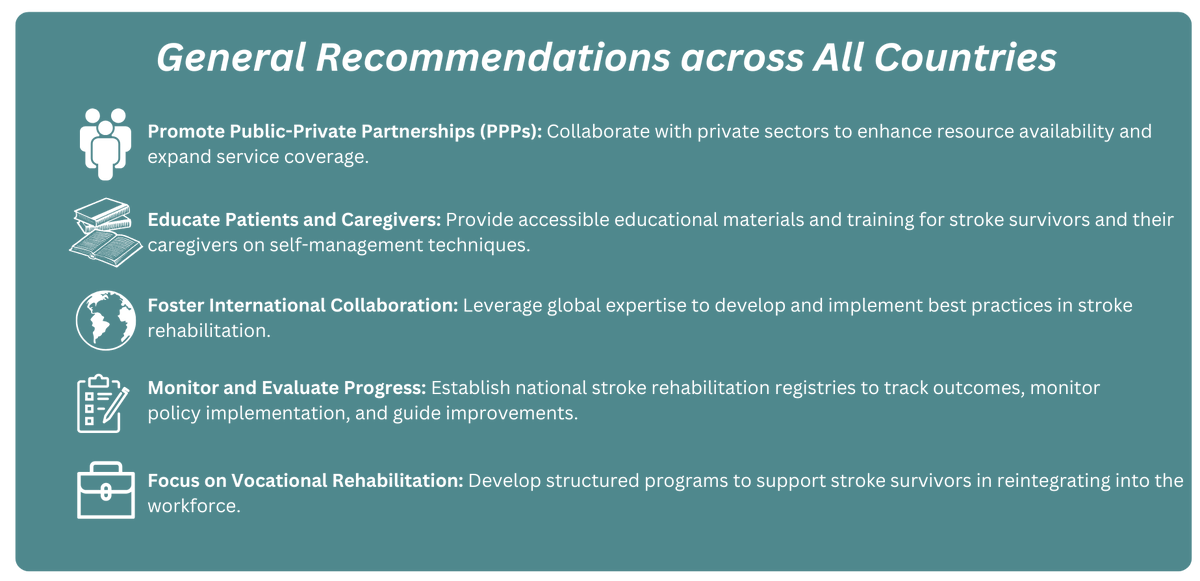 International Journal of Stroke (@intjstroke) on Twitter photo New Blog Post!
🗺️Report from <a href="/GCSR_LMIC/">Global Consortium for Stroke Rehabilitation</a> researchers on stroke rehabilitation systems in Brazil, India and Rwanda
✅Report examines burden, access, costs, infrastructure & guidelines,
✅Offers actionable insights
Read more here👇
world-stroke.org/news-and-blog/… New Blog Post!
🗺️Report from <a href="/GCSR_LMIC/">Global Consortium for Stroke Rehabilitation</a> researchers on stroke rehabilitation systems in Brazil, India and Rwanda
✅Report examines burden, access, costs, infrastructure & guidelines,
✅Offers actionable insights
Read more here👇
world-stroke.org/news-and-blog/…