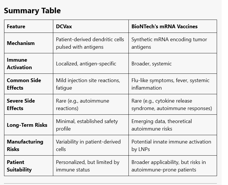 <a href="/MHRAgovuk/">MHRAgovuk</a> #dcvax $nwbo #gbm 

With a totally benign safet profile and proven efficacy DCVax is a no-brainer ) 🤣excuse the pun. as this AI Analysis shows with a compare and contrast analysis 

GPT-4o (Poe)

When comparing the safety profiles of DCVax (a dendritic cell-based cancer vaccine)