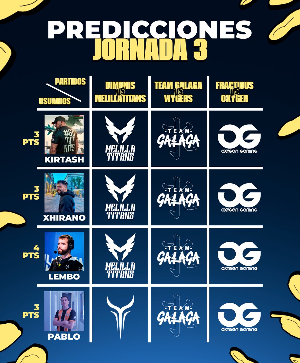 🚢 MT PREDICCIONES 🚢

Parece que el único que se levantó juguetón fue <a href="/PabloHidalgoES/">Pablo Hidalgo</a>, una lástima que confíe en @dimonisesports, quien viene de un life game 🥴

Y junto con <a href="/Lembo006/">Lembo</a>, <a href="/KirtashVAL/">kirtash 🇮🇨</a> y <a href="/itshirano/">MT Daviz</a>,  confían plena en <a href="/TeamGalaga/">Team Galaga</a> y <a href="/GamingOxygen/">Oxygen Gaming</a> 😼

#WeAreTitans ||