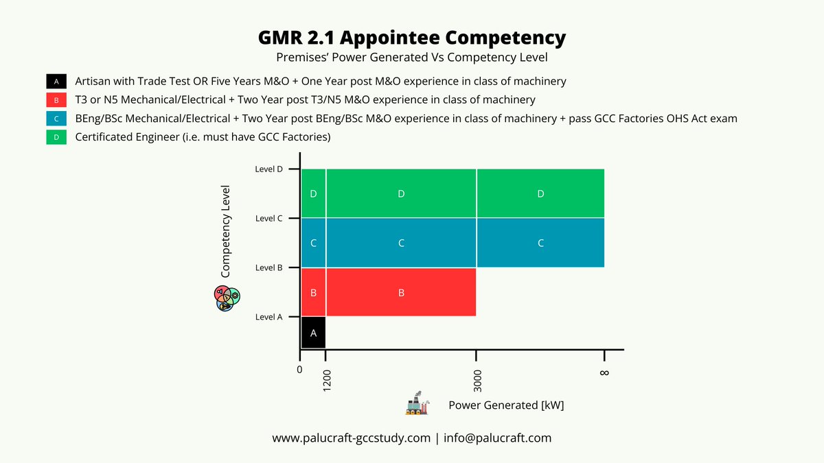 palucraft's tweet photo. What is this GMR 2.1?

What is the definition of a competent person?

Let's break it down for you: https://t.co/bEtibzVYlE 

#GCCFactories #Palucraft #OHSAct #DepartmentofLabour https://t.co/LZgNSc5K9s