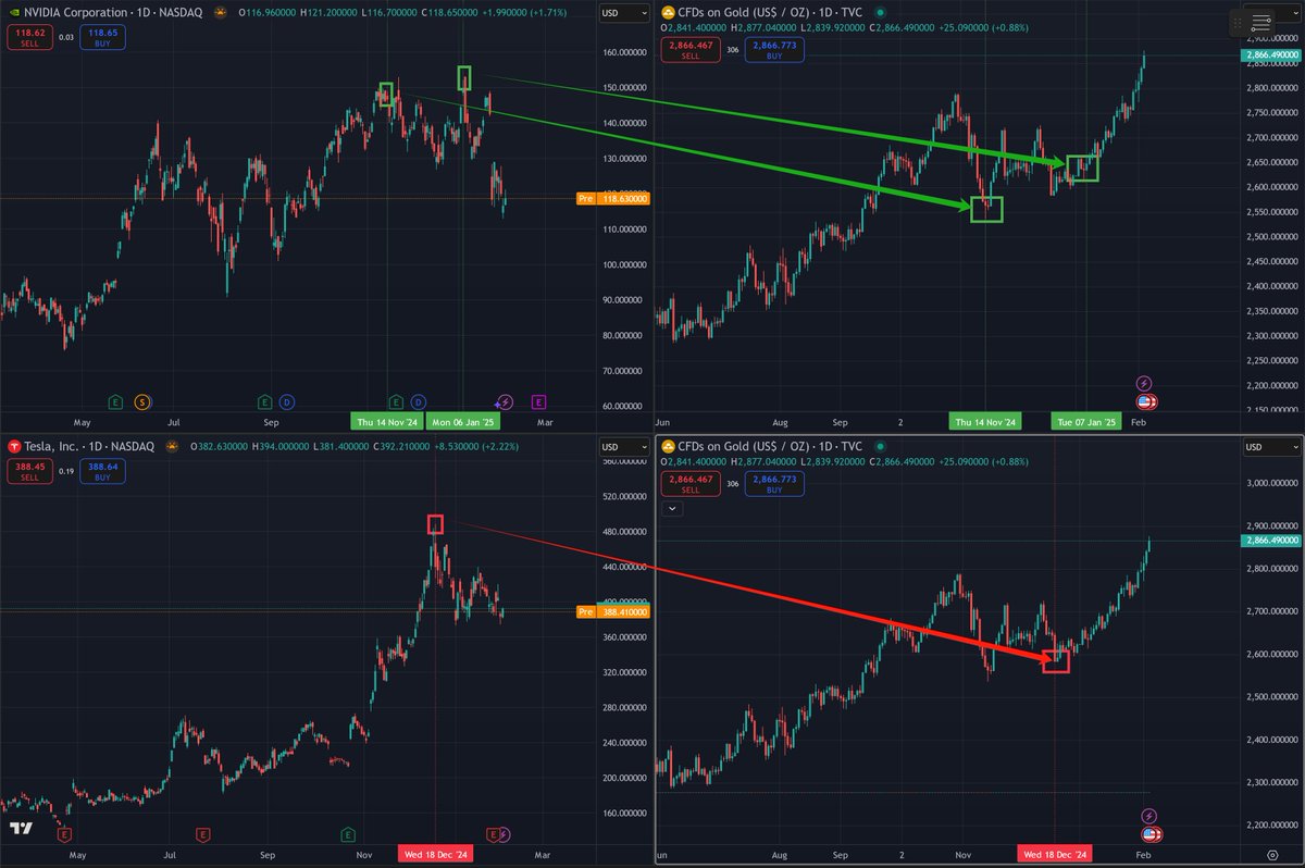 关于最近几个月，黄金的走势，如图所示（左上角Nvidia，左下角Tesla， 右上角和右下角都是黄金） $NVDA 和$TSLA  股价最近半年创ATH的最高点， 正好都差不多对应上黄金最近半年，低位发力的起点。 甚至几乎精确到了日级别上。  这一定程度上符合我去年比喻性归纳的黄金怎样 ...