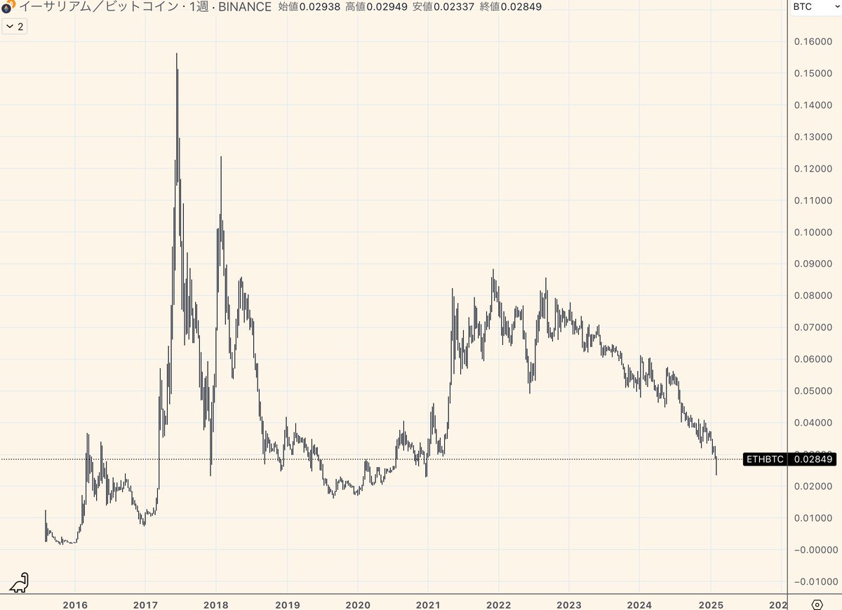 悲報】直近3年ほどの価格の弱さから、日本人のイーサリアム離れが加速 -  イーサリアム上のDeFiは、もう本当に素晴らしいと思うんですが、チェーンやDappsの素晴らしさとトークンの価格はリンクしないものなのでしょうか🤔