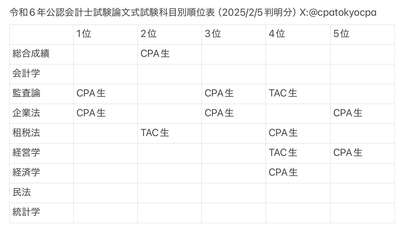 公認会計士試験】専門学校別合格者数/科目別順位 速報アカウント 公認会計士試験】専門学校別合格者数/科目別順位 速報アカウント