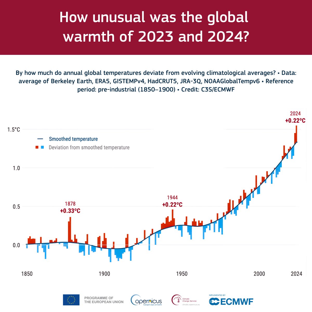 Copernicus ECMWF (@copernicusecmwf) on Twitter photo How unusual were 2023 and 2024 compared to the global warming trend, averaging an increase of around 0.2°C per decade?
 
Dive into the analysis of anthropogenic and natural factors 👉 bit.ly/424M12O How unusual were 2023 and 2024 compared to the global warming trend, averaging an increase of around 0.2°C per decade?
 
Dive into the analysis of anthropogenic and natural factors 👉 bit.ly/424M12O