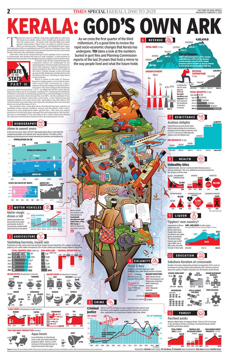 As Kerala enters the 25th year of the 3rd millennium, TOI analysed the socio- economic data to understand the huge changes that occurred in the state in the last two and half decades. The state has achieved a lot, but there are real concerns that need to be addressed urgently.