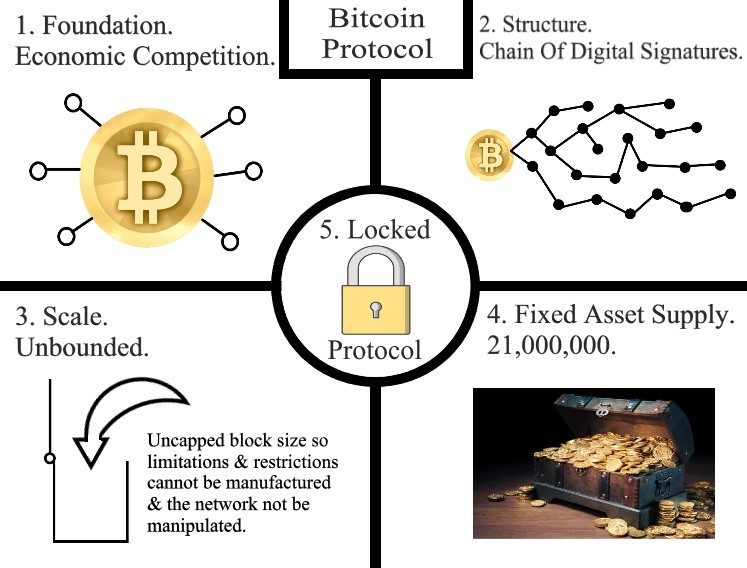 The Bitcoin protocol on BSV is still intact (not on BTC or BCH), it's the functions &amp; scaling ability on BSV that were corrupted &amp; are now being restored through Chronicles upgrade...