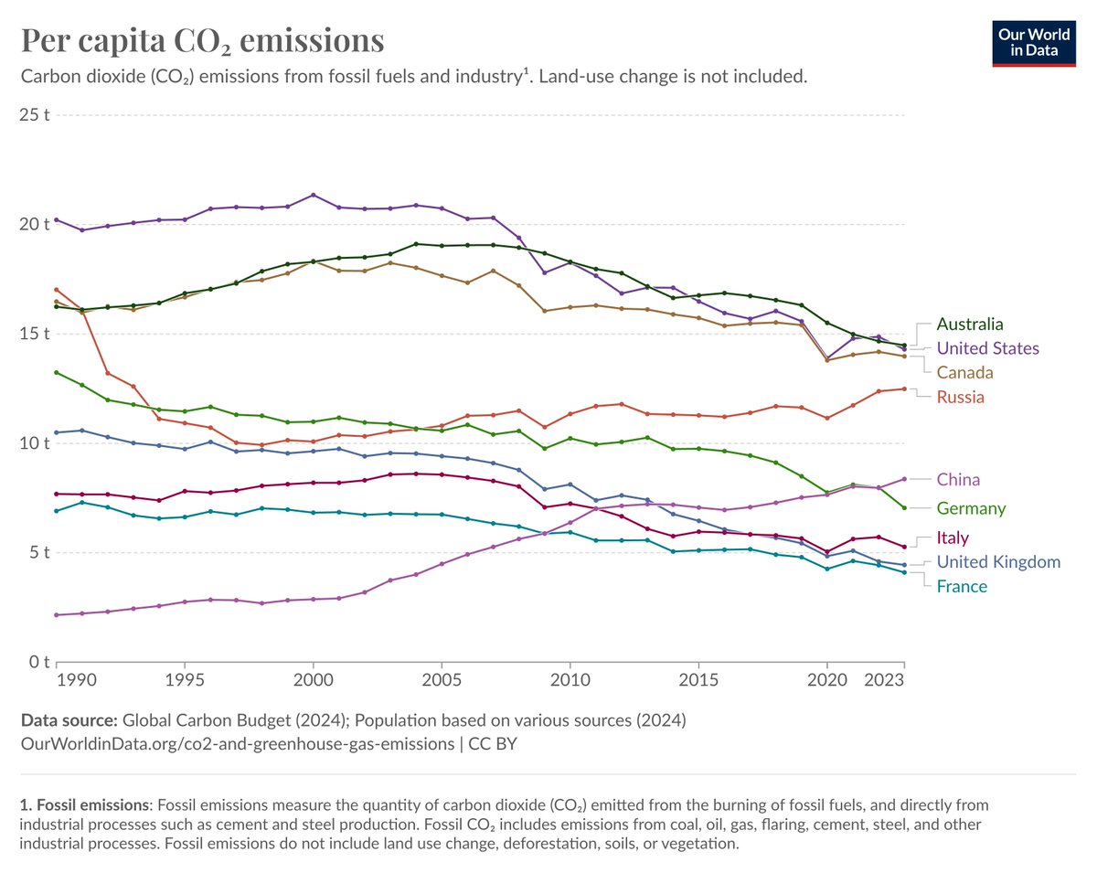 The UK emits 1/3 as much CO2 per capita as the US, Australia or Canada, and accounts for <1% of global emissions.

Climate change is a big problem, but locking ourselves in to more &amp; more expensive decarbonisation is pointless when much larger emitters are not doing the same.