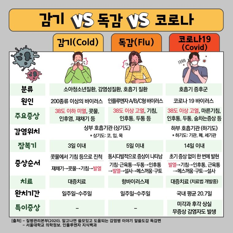 wildcatclub_'s tweet photo. 한눈에 보는 감기, 독감, 코로나 구분법 https://t.co/LAllofz0QE