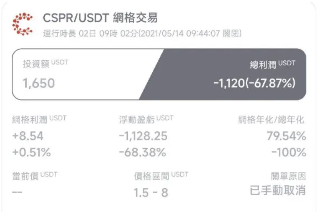 MonthlyM88's tweet photo. 【格局打开的一千种死法：CSPR如何在跌了95%之后还能跌95%之后还能再跌95%】
说来也是巧了，正好，���名接手了新币上线时发公告的任务，正好，CSPR选了半夜11:30这个人容易冲动消费的时间点上线，正好，它上线的时候客服同事在群里激情开麦：“CSPR！CSPR上了！”（这不是喊单，这分明是韭菜召唤术）。 https://t.co/2D0zWIgb0c