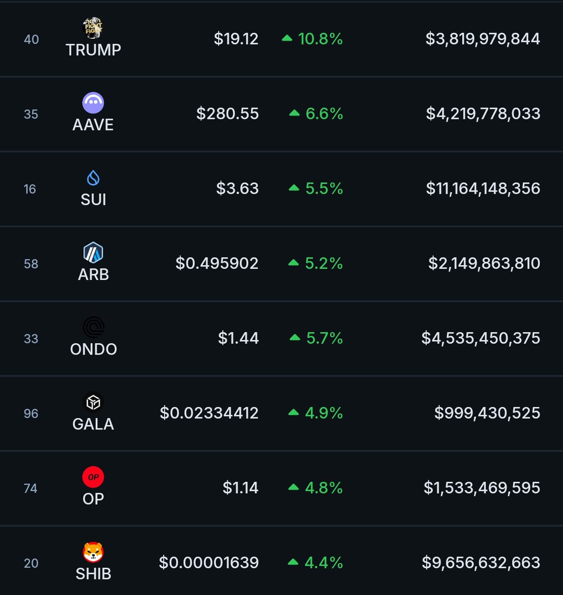 thesolanapost's tweet photo. 🚨 $TRUMP is the top gainer among the top 100 cryptocurrencies in the past 24 hours. https://t.co/fwcqkwrjnv
