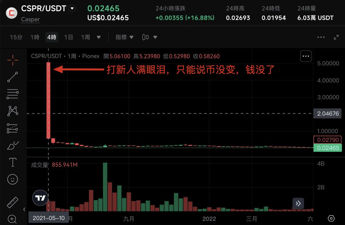 MonthlyM88's tweet photo. 【格局打开的一千种死法：CSPR如何在跌了95%之后还能跌95%之后还能再跌95%】
说来也是巧了，正好，���名接手了新币上线时发公告的任务，正好，CSPR选了半夜11:30这个人容易冲动消费的时间点上线，正好，它上线的时候客服同事在群里激情开麦：“CSPR！CSPR上了！”（这不是喊单，这分明是韭菜召唤术）。 https://t.co/2D0zWIgb0c