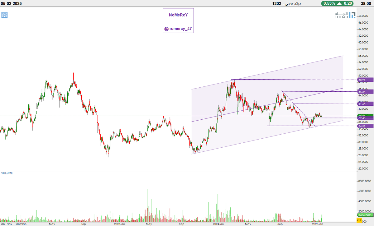 nomercy_47's tweet photo. مبكو-يومى
بنظري مناطق امان مالم يكسر 
37.40
تعتبر مناطق دخول جيده جدا 
السهم المفترض يدخل موجه عاكسه صاعدة ان شاء الله https://t.co/3s5VMb2vh4