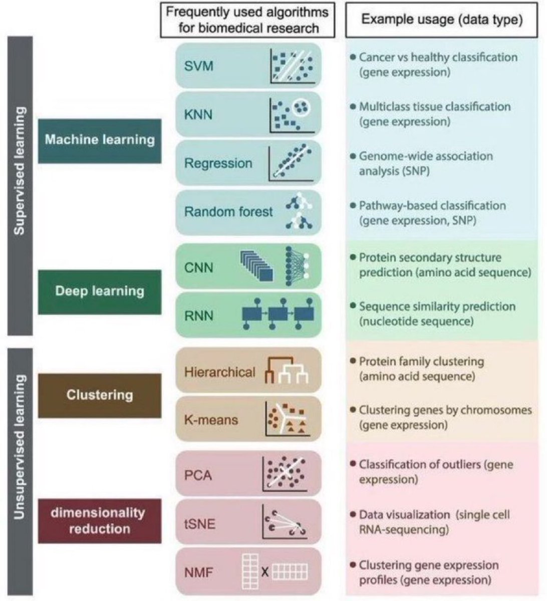 Kirk Borne (@kirkdborne) on Twitter photo Supervised Learning and Unsupervised Learning #infographic — by <a href="/DataScienceDojo/">Data Science Dojo</a>
#DataScience #AI #MachineLearning #algorithms #DeepLearning Supervised Learning and Unsupervised Learning #infographic — by <a href="/DataScienceDojo/">Data Science Dojo</a>
#DataScience #AI #MachineLearning #algorithms #DeepLearning