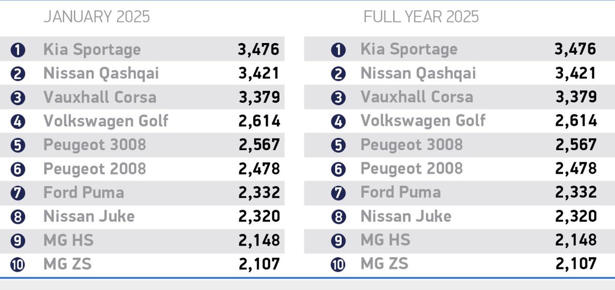 whatcar's tweet photo. The Kia Sportage was the best-selling car in the UK last month! Here's the full list - what do you think? 🤔 https://t.co/YR4zpcCwVJ
