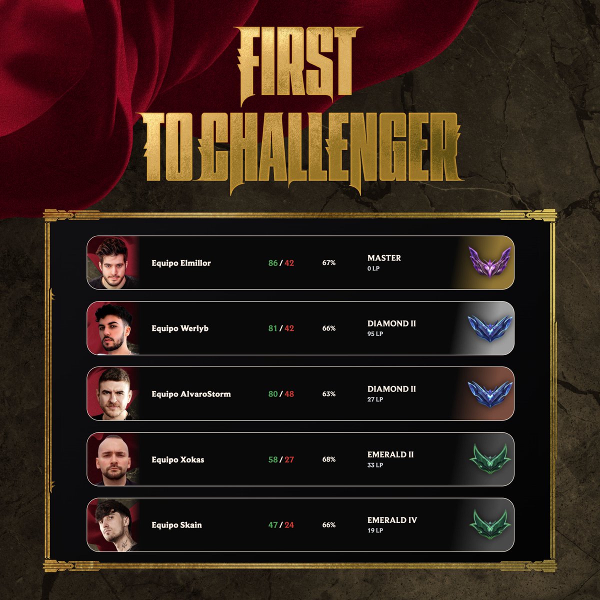 lol_es's tweet photo. ¡Team Elmillor es el equipo campeón de #FirstToChallenger! 👏

🏆 @Elmiillor
🏆 @niiaraaaa
🏆 @EkkoTheNeekoTW
🏆 @GyalJade
🏆 @PauSenpai https://t.co/tlsY0NA09x