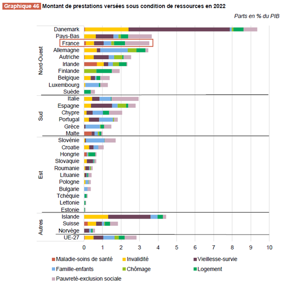 MoneyRadar_FR's tweet photo. 🚨 La France CHAMPIONNE d'Europe des dépenses sociales pour la 8e année !

Avec 31,5% du PIB consacré à la protection sociale, la France creuse l'écart : 140 milliards € de plus que la moyenne européenne (26,6%).

Le podium des dépenses françaises :

✅ N°1 sur la santé et l'emploi
✅ N°2 sur la lutte contre la pauvreté
✅ N°4 sur les retraites

Le modèle social français est-il encore soutenable ? 🤔