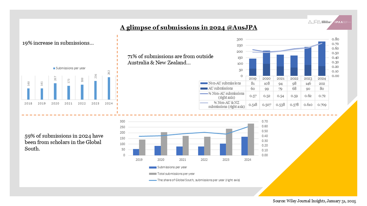 📣 A glimpse of submissions in 2⃣0⃣2⃣4⃣

👉As one of the oldest academic journals in the field of public administration &amp; is based in 🇦🇺, <a href="/AusJPA/">AJPA</a> has a global standing &amp; serves the broader public administration community

<a href="/AusJPA/">AJPA</a> is proud to receive your excellent work 👇
