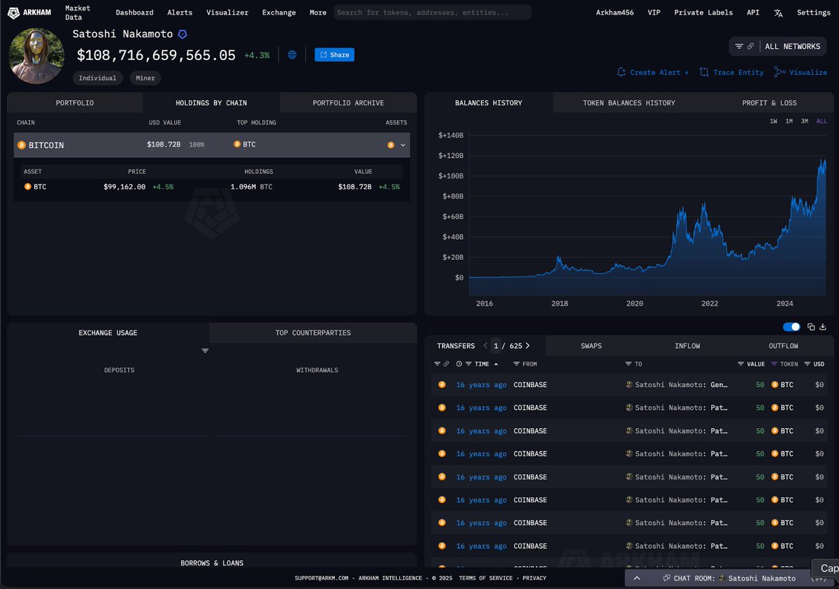 🚨 22,000 wallet addresses believed to belong to Satoshi Nakamoto.

Holding 1,096,354 $BTC, worth $100 Billion.

Making Satoshi Nakamoto the 18th richest person on Earth. 🤯